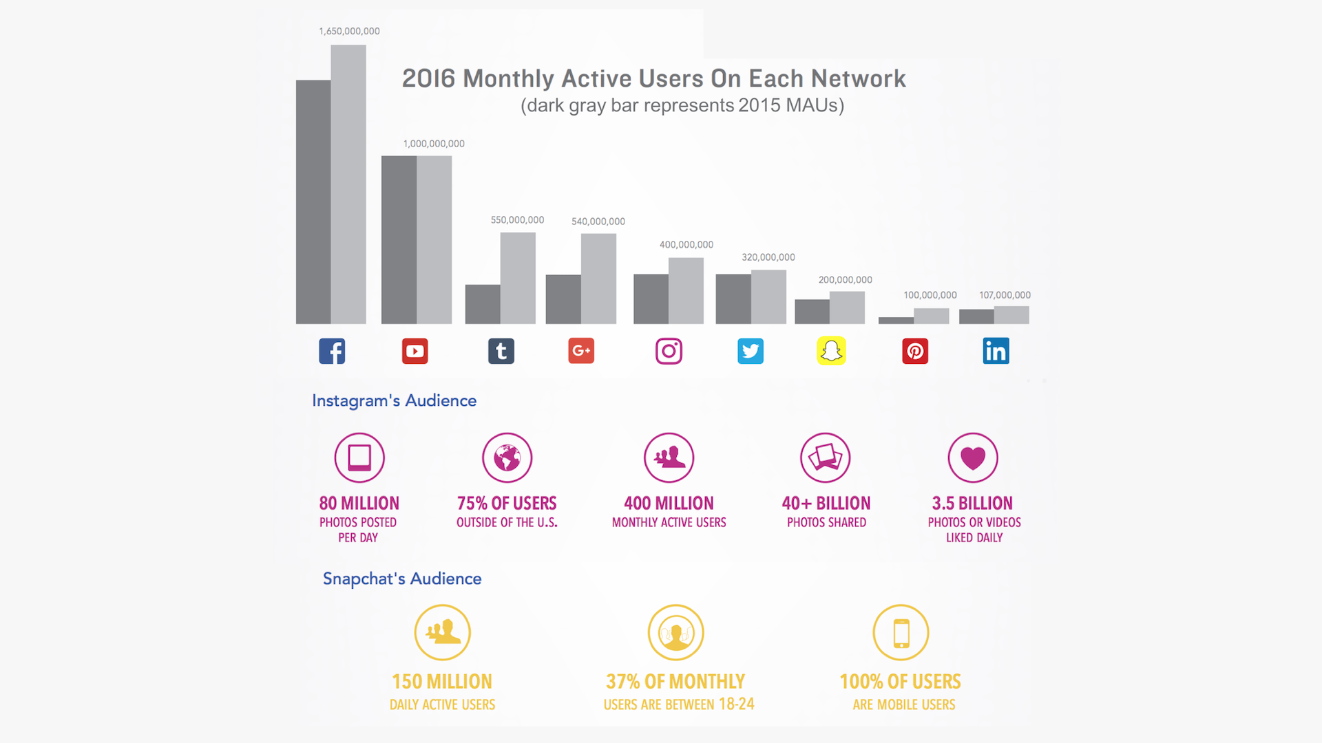 Demographics social media snapchat instagram facebook