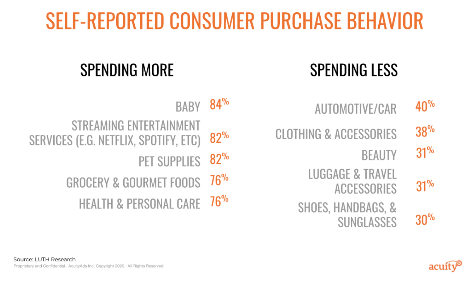 Self-reported consumer behavior stats by AcuityAds