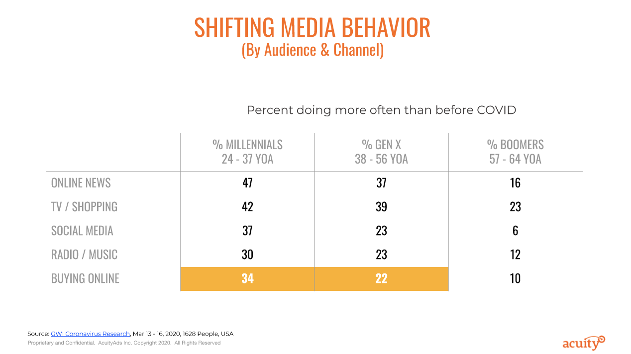 Shifting media behavior stats by AcuityAds
